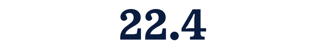 22.4